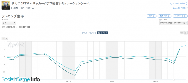 Google Playランキング 4 19 1周年記念スカウト 実施の サカつくrtw がトップ30復帰 夢100 は 文豪ストレイドッグス コラボガチャが好調 Social Game Info