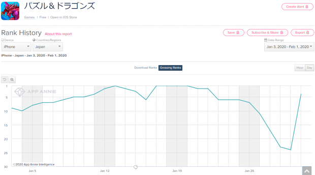 App Storeランキング 2 1 パズドラ が 魔法石10個 スーパーゴッドフェス でトップ3入り レジェンドフェス開催の グラブル は7 ランクアップ Social Game Info