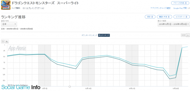 Google Playランキング 10 30 魔王フェス 第1弾開催の Dqmスーパーライト が118ランクアップ スタリラ はトップ10入りを果たす Social Game Info