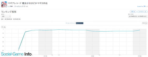 Google Playランキング 9 11 透き通る夏の色 効果などで マギアレコード がtop10復帰 リゼロ コラボ中の 白猫プロジェクト も8位に Social Game Info