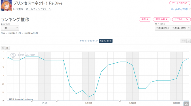 Google Playランキング 10 1 期間限定キャラ登場の プリコネr がトップ5入り ロマサガrs は Romancing祭 開催で23位 9位 欅坂46 日向坂46 Uni S On Air 初のトップ30入り Social Game Info