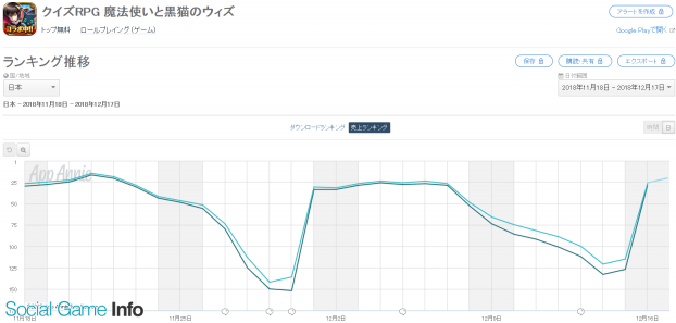 Google Playランキング 12 17 黒猫のウィズ が Christmas Stories18 開催で115位 22位 映画連動イベント実施の 妖怪ウォッチ ぷにぷに は18ランクアップ Social Game Info