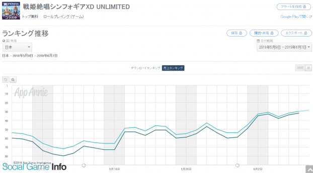 Google Playランキング 6 7 戦姫絶唱シンフォギアxd Unlimited が