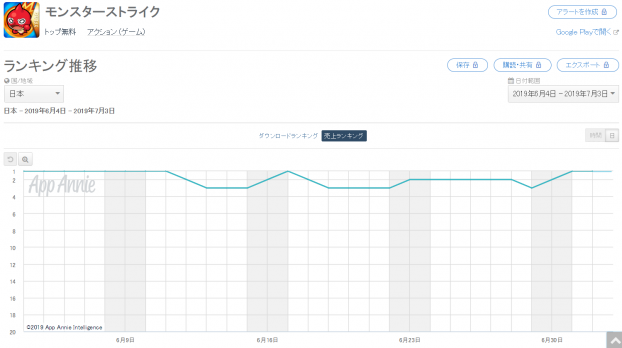 Google Playランキング 7 3 トップ30の順位に動きなし ガチャ 花照ル島ノ常夏譚 開始の モンスト が3日連続で首位キープ Social Game Info