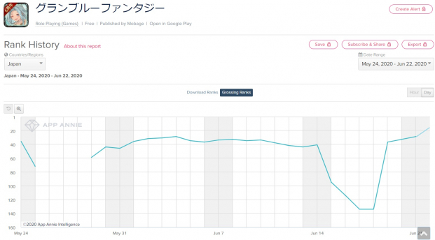 Google Playランキング 6 22 魔法少女たると マギカ ガチャで マギレコ が57ランクアップ グラブル は スターレジェンドガチャセット 登場でトップ30復帰 Social Game Info