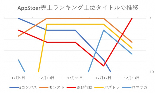 Fate コラボで初の首位獲得の コンパス 激 獣神祭 開催の モンスト やシーズン9開幕の 荒野行動 が激しいトップ争い App Store売上ランキングの1週間を振り返る Social Game Info