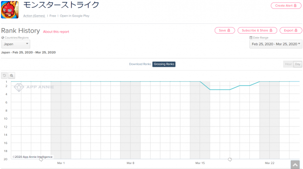 Google Playランキング 3 25 ビリー ザ キッド 登場のガチャ実施で モンスト 首位キープ このファン は 100万人突破記念 1人 4確定ガチャ で10ランクアップ Social Game Info