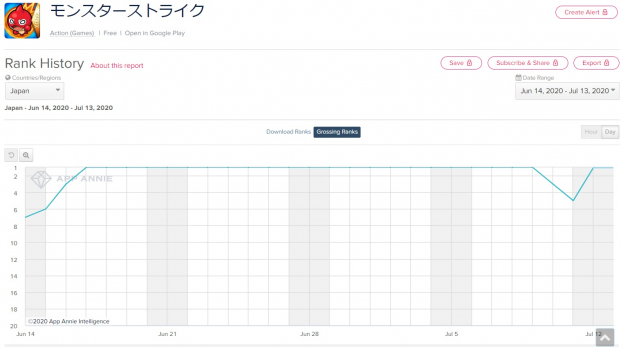 多彩なガチャ施策で連日首位の モンスト に ヒロアカ コラボの パズドラ が迫る 新作 プラエデ はトップ30定着 初のトップ10入り Google Playの1週間を振り返る Social Game Info