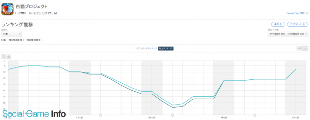 Google Playランキング 9 11 透き通る夏の色 効果などで マギアレコード がtop10復帰 リゼロ コラボ中の 白猫プロジェクト も8位に Social Game Info