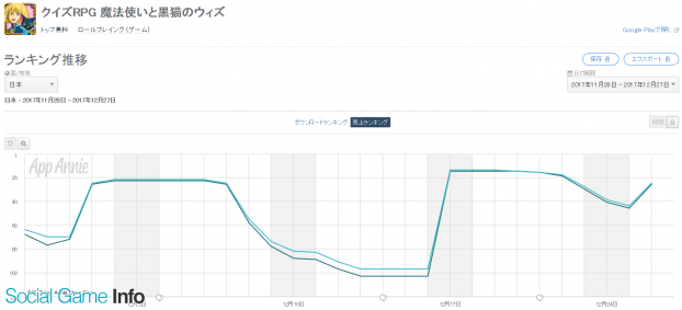 Google Playランキング 12 27 黒猫のウィズ が その光は淡く碧く最終章ガチャ 開催で44位 25位 キャプテン翼 や アナザーエデン などがtop30復帰 Social Game Info