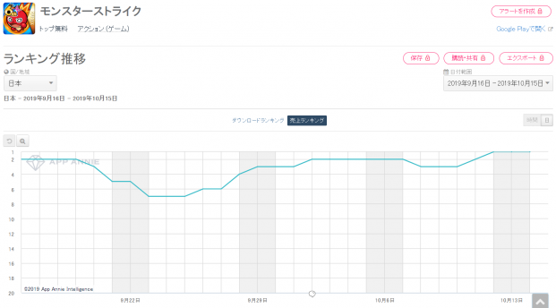 Google Playランキング 10 15 激 獣神祭 開催の モンスト が首位奪還 サムスピ コラボ実施の パズドラ や新ガチャ登場の ロマサガrs も好調 Social Game Info