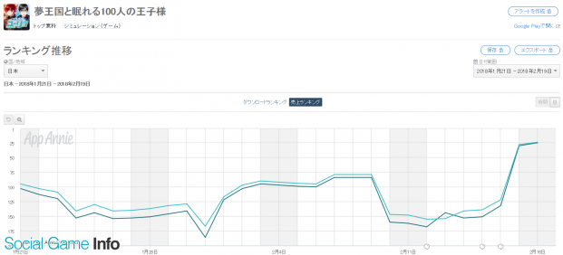 Google Playランキング 2 19 Cygames新作 プリンセスコネクト Re Dive が初登場12位 パズドラ は スーパーゴッドフェスガチャ が好調 Social Game Info