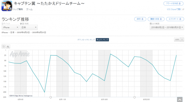 Klab キャプテン翼 たたかえドリームチーム がapp Store売上ランキングで147位 26位に急上昇 ドリームフェス 開催で Social Game Info