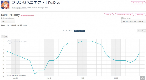 Google Playランキング 7 18 3確定プラチナガチャ 開催中の プリコネr がトップ10入り アークナイツ は 堅牢穿つ雷光 開催で37 13位 Social Game Info