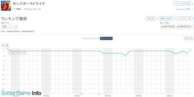 Google Playランキング 8 31 獣神化解禁 卑弥呼 や新限定キャラ モーセ 登場の 超 獣神祭 で モンスト が約1ヵ月ぶりの首位 トレクル は62ランクアップ Social Game Info