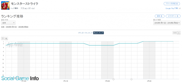 Google Playランキング 2 9 Ff コラボや レディーガチャ 覇者道 など複数ガチャ実施の モンスト が5日連続首位 ドッカンバトル も連日好調 Social Game Info