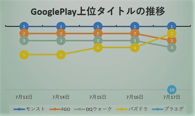 多彩なガチャ施策で連日首位の モンスト に ヒロアカ コラボの パズドラ が迫る 新作 プラエデ はトップ30定着 初のトップ10入り Google Playの1週間を振り返る Social Game Info