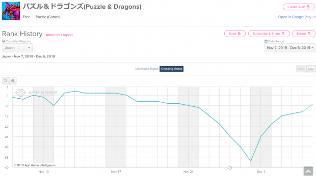 Google Playランキング 12 6 モンスターストライク が首位奪還 魔法石10個 確定オーディンガチャ 販売の パズドラ はトップ10圏内に Social Game Info