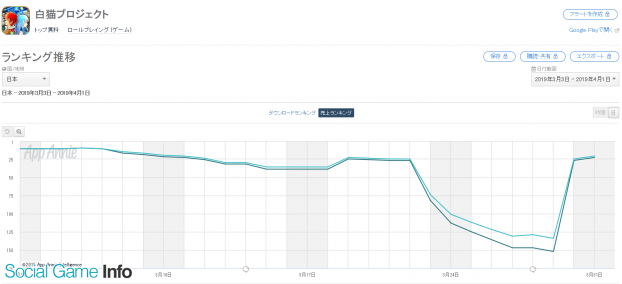 Google Playランキング 4 1 白猫プロジェクト が 蒼空の竜騎士２ 開催でトップ30復帰 ミリシタ は ミリオンフェス 開催で112位 13位 Social Game Info