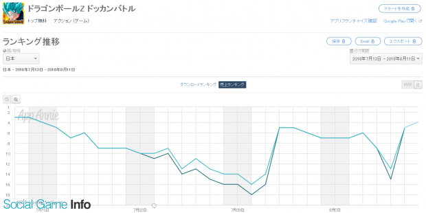 Google Playランキング 8 11 ドッカンバトル が新ssr セル 完全体 登場で4位 Cgムービー付き フィーナ リド 18 夏 参戦の Ffbe はトップ30復帰 Social Game Info