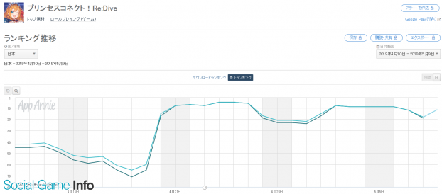 Google Playランキング 5 9 サンリオコラボ開催の パズドラ がトップ3入り プリコネr ラングリッサー モバイル マフィア シティ なども好調 Social Game Info