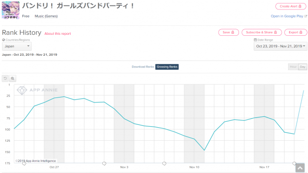 Google Playランキング 11 21 リゼロ コラボ開始の ガルパ が111位 17位 ロマサガrs は 1周年前夜祭 ピックアップガチャ 開催でトップ10入り Social Game Info