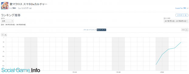 Google Playランキング 8 10 お得な 歌晶石 デビューセット 販売の 歌マクロス が27位 釣りスタ はレア保証 サオみくじ 等で23位に Social Game Info