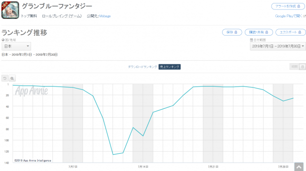 Google Playランキング 7 30 水着ver キャラや ジークフリート 浴衣ver 復刻登場の グラブル がトップ30復帰 Ffbe は Ffxiv 漆黒のヴィランズ 発売記念施策が好調 Social Game Info