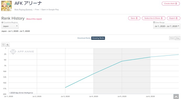 Google Playランキング 7 7 日本配信と同時に ナコルル コラボ開催の新作 Afkアリーナ が初のトップ30入り スクスタ はイベントガチャ ヨハネと花陽の事件簿 前編 が好調 Social Game Info