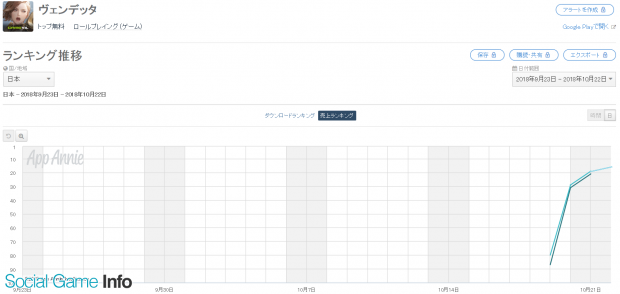 Google Playランキング 10 22 新作 ヴェンデッタ が15位にランクイン スクフェス ぷよぷよ クエスト がトップ30に復帰 Social Game Info