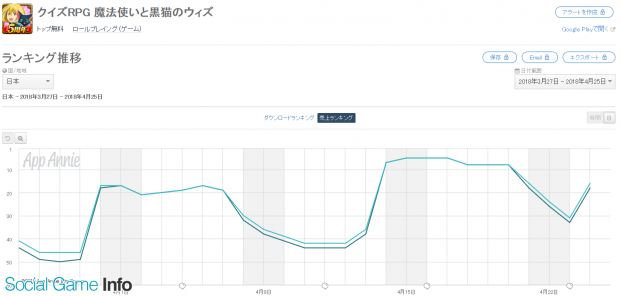 Google Playランキング 4 25 魔法使いと黒猫のウィズ が高橋留美子作品コラボ復刻で15ランクアップ スタートダッシュ超駒 強駒パレード 開催の 逆転オセロニア は44位 22位 Social Game Info