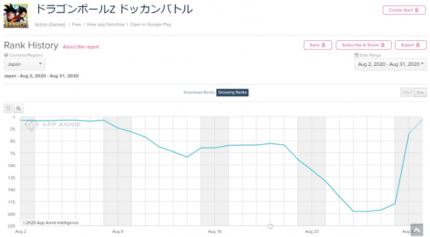 ドッカンバトル や ツイステ ロマサガrs が迫るも Fgo 首位キープ モンスト が週末首位奪還 Google Play売上ランキング振り返り Social Game Info