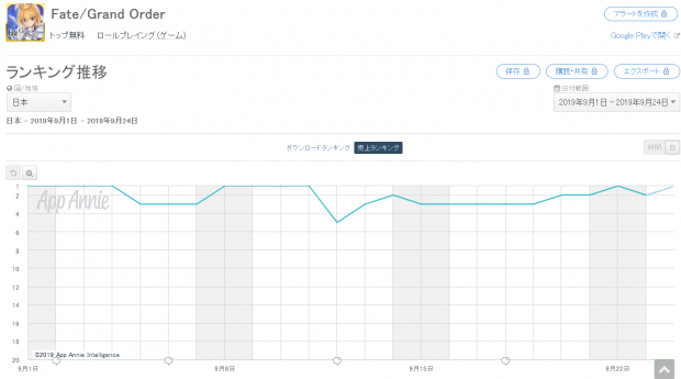 Fgo と Dqウォーク が首位攻防 ロマサガrs ポケモンgo アズレン などが上位をキープ Google Playの1週間を振り返る Social Game Info