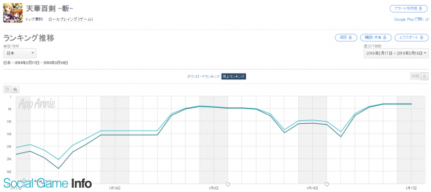 Google Playランキング 3 18 首位 Fgo をはじめトップ30に動きなし 劇場版 リリカルなのは コラボ開催の 天華百剣 斬 がトップ30に迫る Social Game Info
