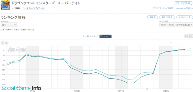 Google Playランキング 12 27 魔王フェス 第2弾開催中の Dqmスーパーライト が3ランクアップ Ffxv 新たなる王国 はトップ30復帰 Social Game Info