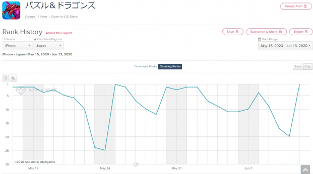 App Storeランキング 6 13 魔法石10個 スーパーゴッドフェス で パズドラ が首位 モンスト は 激 獣神祭 開催で12ランクアップ アークナイツ は78 8位に Social Game Info