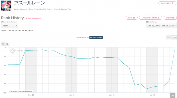 Google Playランキング 1 23 アズールレーン が2020年春節着せ替え登場で67ランクアップ アークナイツ は配信開始から1週間で初のトップ10入り Social Game Info