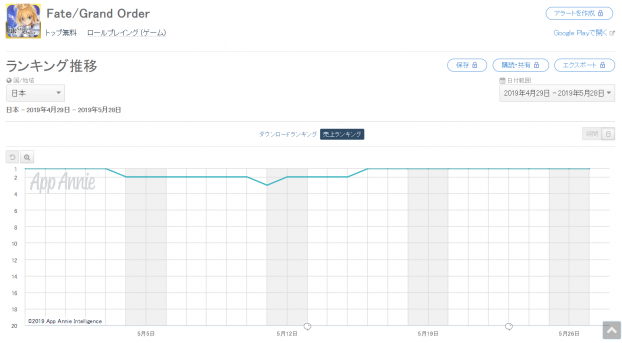 Google Playランキング 5 28 Fgo が11日連続で首位をキープ One Piece トレジャークルーズ は11ランクアップでトップ30復帰 Social Game Info