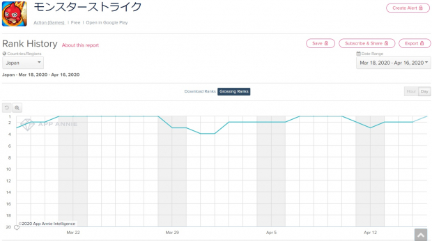 Google Playランキング 4 16 新限定キャラ 鬼丸国綱 登場の モンスト が首位 プリコネr は 3チエル Cv 佐倉綾音 出現率upで28 23位 Social Game Info