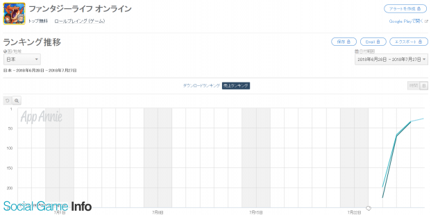 Google Playランキング 7 27 新作 ファンタジーライフ オンライン がトップ30入り プロスピa アズールレーン は順位を大きく上げる Social Game Info