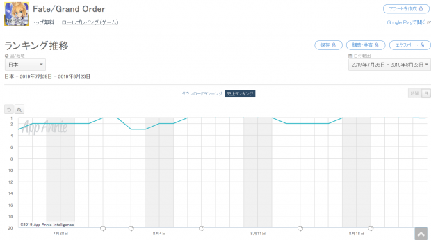 Google Playランキング 8 23 Fgo が1週間首位の座をキープ 24時間限定 復刻ピックアップ召喚 実施中の Feh はトップ10に迫る Social Game Info