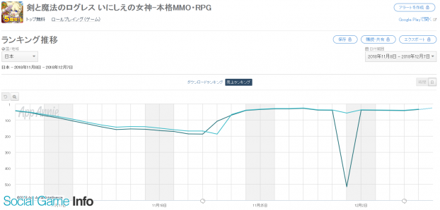 Google Playランキング 12 7 限定 アサシン ガチャ 販売の ログレス や 彼氏イベント に合わせた特効ガチャ アイテムセール実施の 乃木恋 がトップ30復帰 Social Game Info