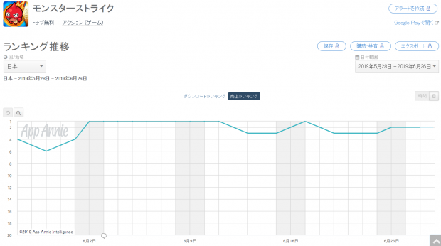 Google Playランキング 6 26 トップ30に変動なし モンスト は獣神化が解禁となった 劉備 も登場する モンコレdx 開催で2位をキープ Social Game Info