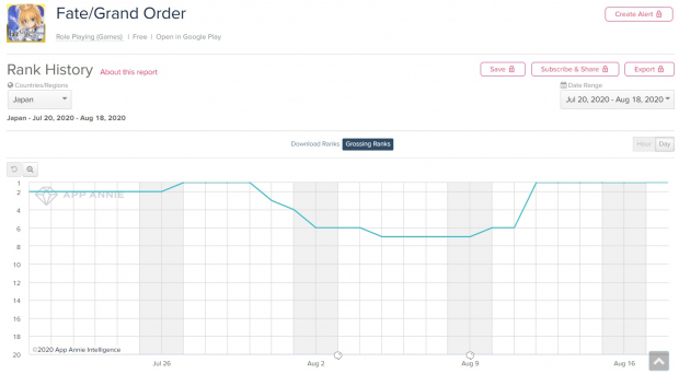 Google Playランキング 8 18 好調 Fgo が6日間連続で首位 新ssr冒険者 気高き暗殺者 シェリー 登場の プラエデ はトップ30に復帰 Social Game Info