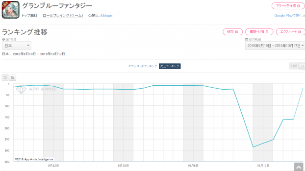 Google Playランキング 10 17 19アニバーサリープレイヤー第1弾 登場の プロスピa が9位 グラブル はグランデフェス開催で161位 22位 3周年の キングダム ナナフラ も好調 Social Game Info