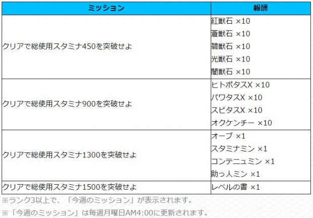 ミクシィ モンスト でver 15 0アップデート情報を公開 獣神化パワーアップで レベル上限解放 と 超戦型解放 が可能に Social Game Info