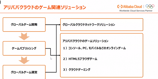 アリババクラウド 中小規模ゲーム開発企業向け支援プログラムを発表 最先端データウェアハウス サービス Hologres 提供 Social Game Info