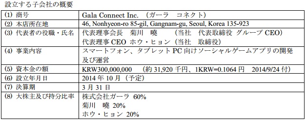 ガーラ ソーシャルゲームアプリの開発 運営を行う子会社gala Connectを設立 Social Game Info