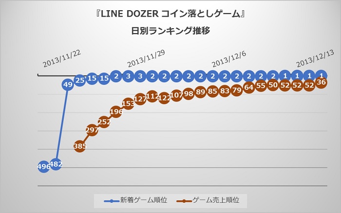 Googleplayランキング 人気の新着ゲーム無料top50 12月15日 サカつくシュート が4位に初登場 新着の2タイトルが早くも売上ランキングでも70位以内に Social Game Info