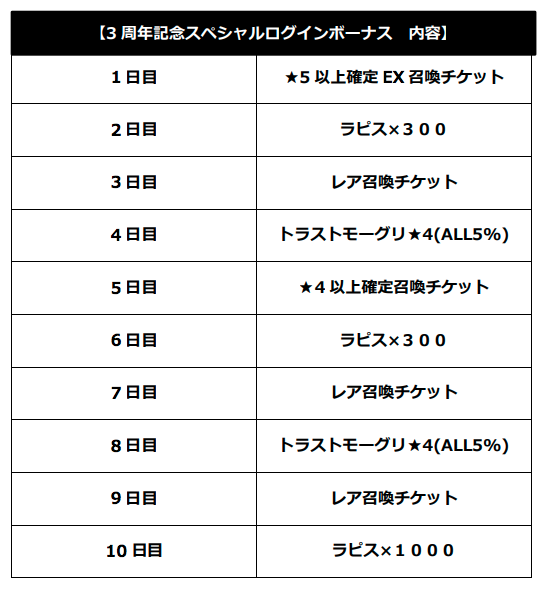 スクエニ Ffbe で3周年記念の無料10連召喚を開催 晴れ着アヤカなどが登場する 対象 ５キャラ 1体確定召喚 も実施 Social Game Info